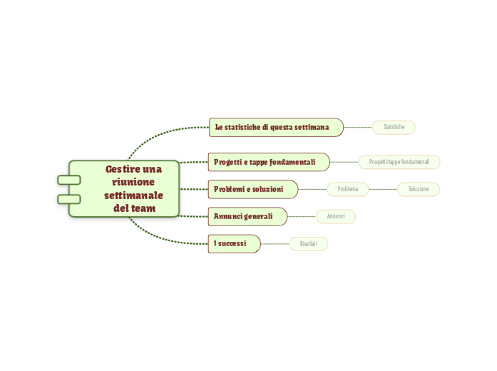 Modello di ordine del giorno della riunione settimanale del team