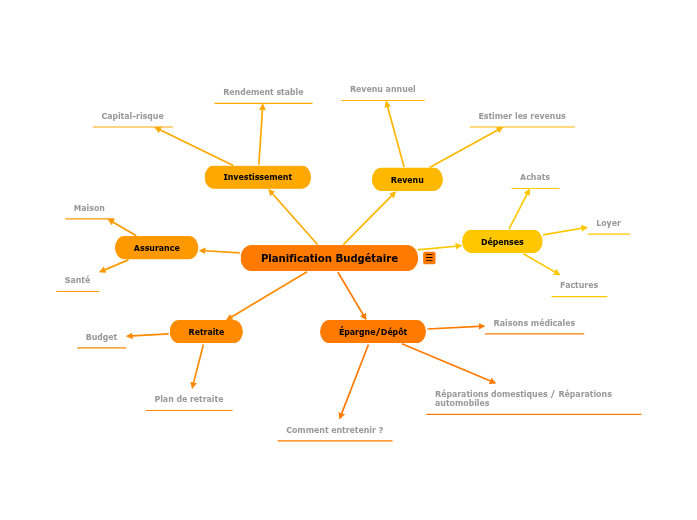 Modèle de planification budgétaire