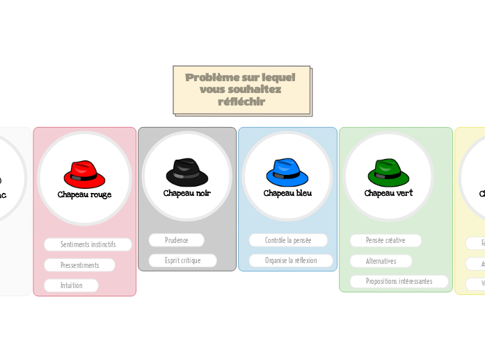 Six chapeaux de la pensée rationnelle