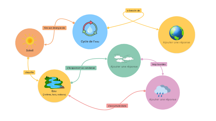 Schéma du cycle de l’eau
