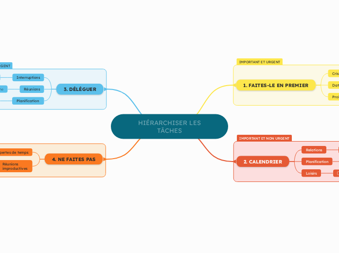 Organisateur de tâches à 4 quadrants
