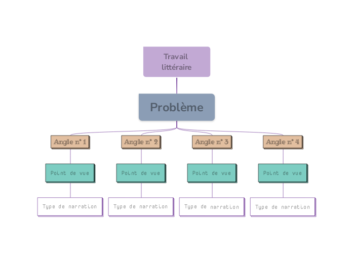 Identifier des perspectives multiples
