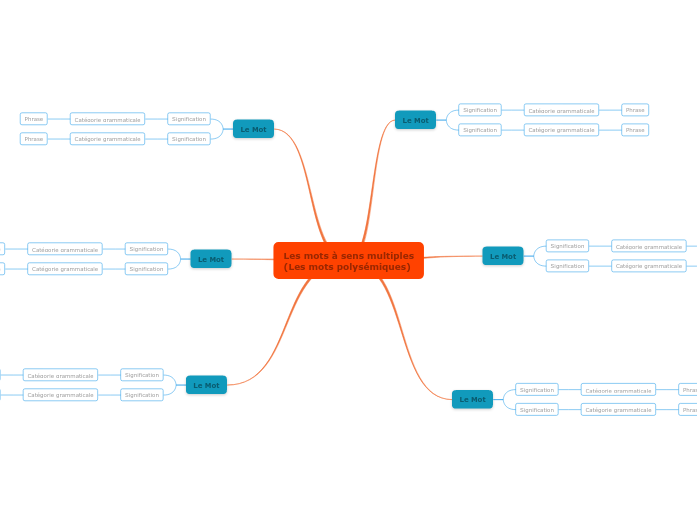 Le sens multiples des mots