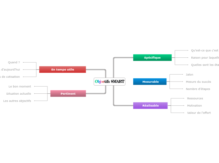 Objectifs SMART