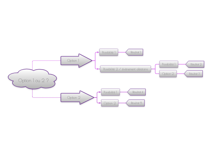 Modèle d’arbre de décision