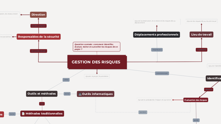 Modèle de processus de gestion des risques