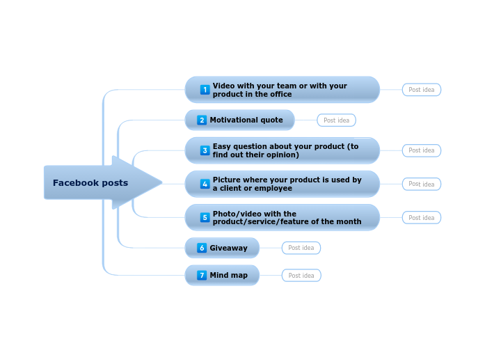 7 Facebook posts ideas