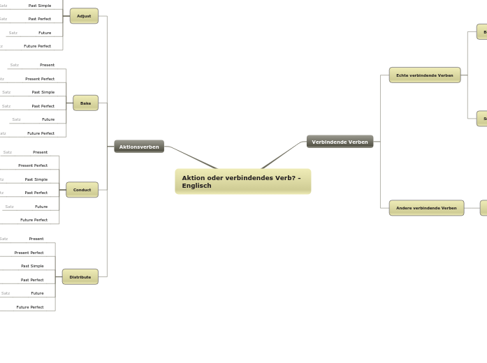 Aktion oder verbindendes Verb
