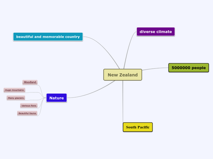 New Zealand - Mind Map
