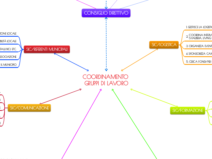 COORDINAMENTO GRUPPI DI LAVORO - Mappa Mentale