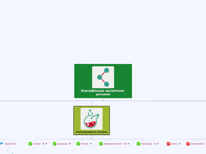 Класифікація органічних речовин - Mind Map
