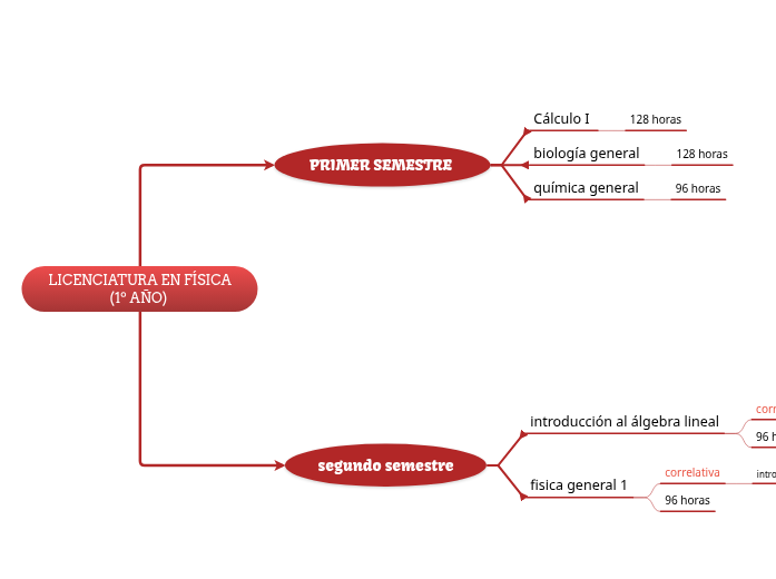 LICENCIATURA EN FÍSICA (1º AÑO) 