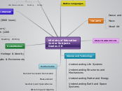 Ministry of Education
Junior Subjects 
Gra...- Mind Map