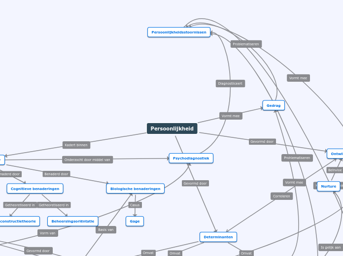Persoonlijkheid - Mindmap
