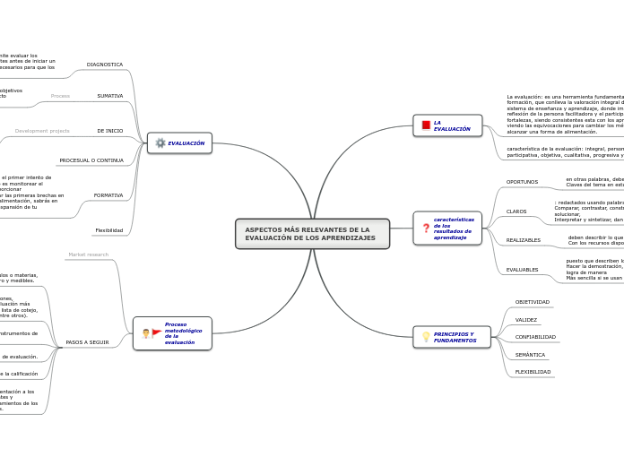 ASPECTOS MÁS RELEVANTES DE LA EVALUACIÓ...- Mapa Mental