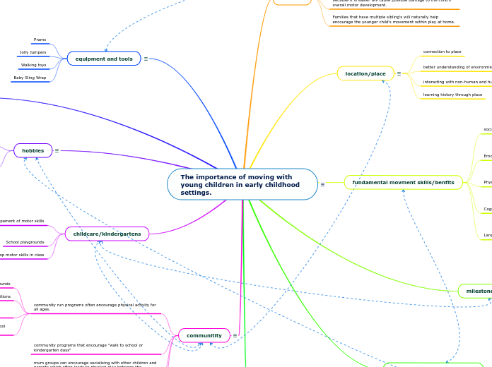The importance of moving with young childr...- Mind Map