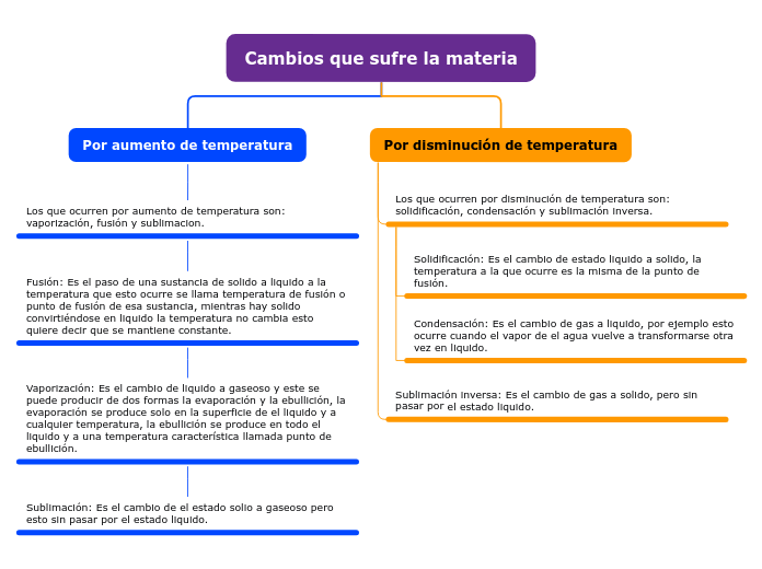 Cambios que sufre la materia - Mapa Mental