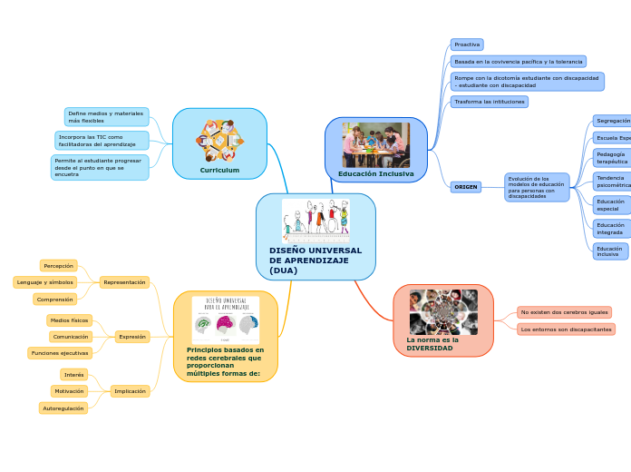 DISEÑO UNIVERSAL DE APRENDIZAJE (DUA)