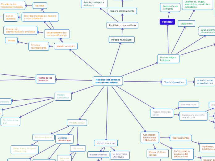 Modelos del proceso salud-enfermedad - Mind Map