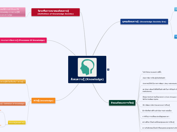 สังคมความรู้ (Knowledge) - Mind Map