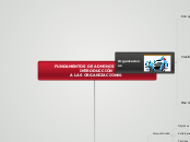 FUNDAMENTOS DE ADMINISTRACIÓN E INTRODU...- Mapa Mental