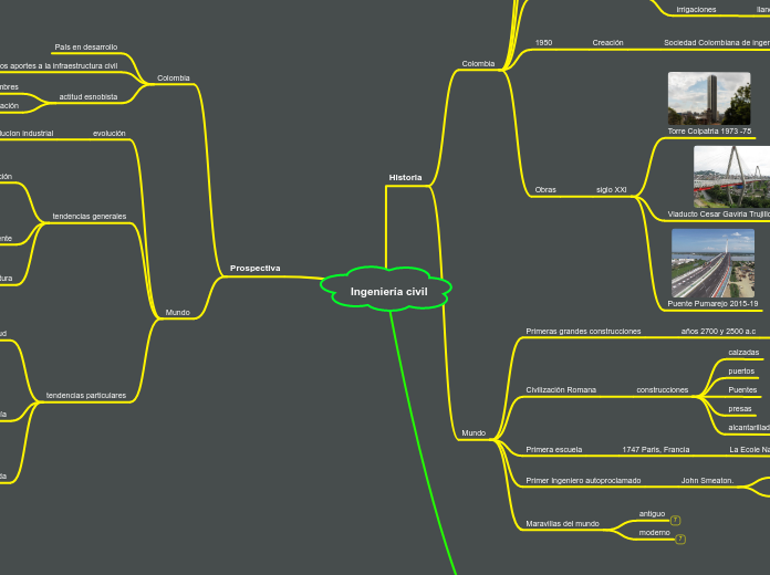 Ingeniería civil - Mapa Mental