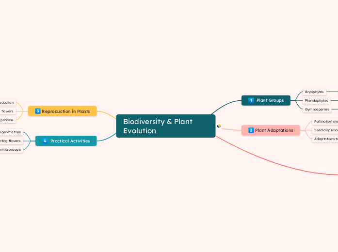 Biodiversity & Plant Evolution