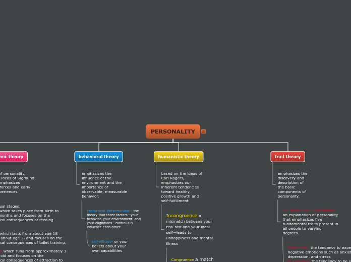 PERSONALITY - Mind Map