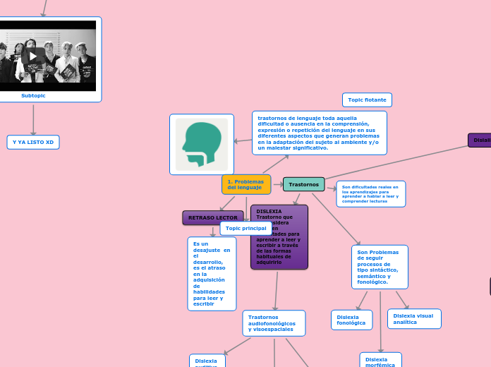 1. Problemas del lenguaje - Mapa Mental