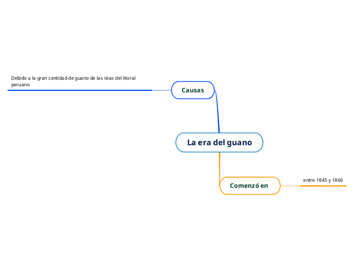 La era del guano - Mapa Mental