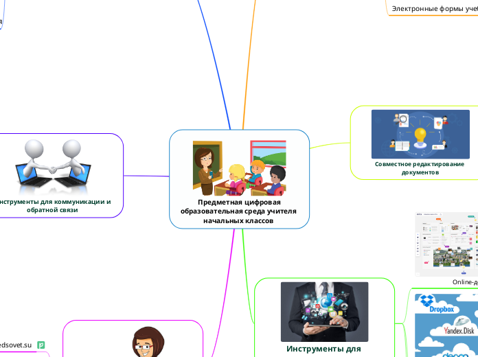 Предметная цифровая образователь...- Мыслительная карта