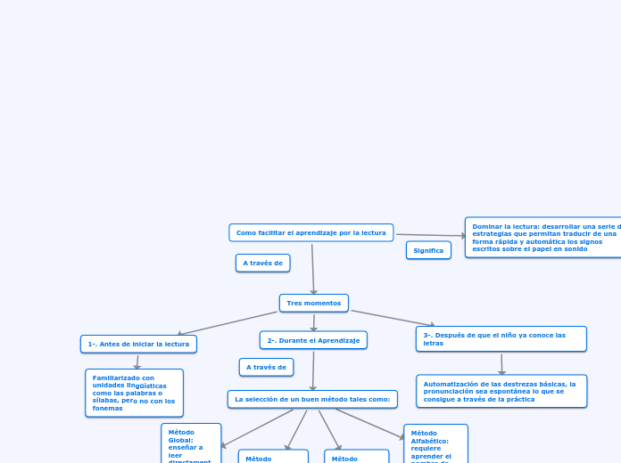 Como facilitar el aprendizaje por la le...- Mapa Mental