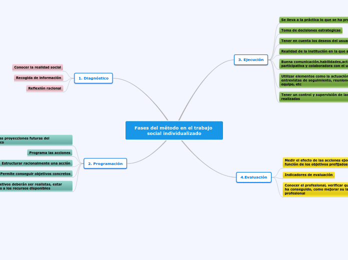 Fases del método en el trabajo social i...- Mapa Mental