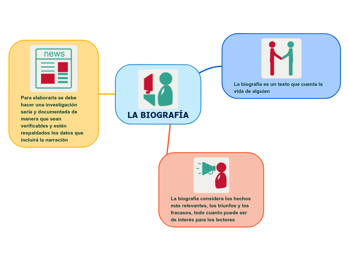 LA BIOGRAFÍA - Mind Map