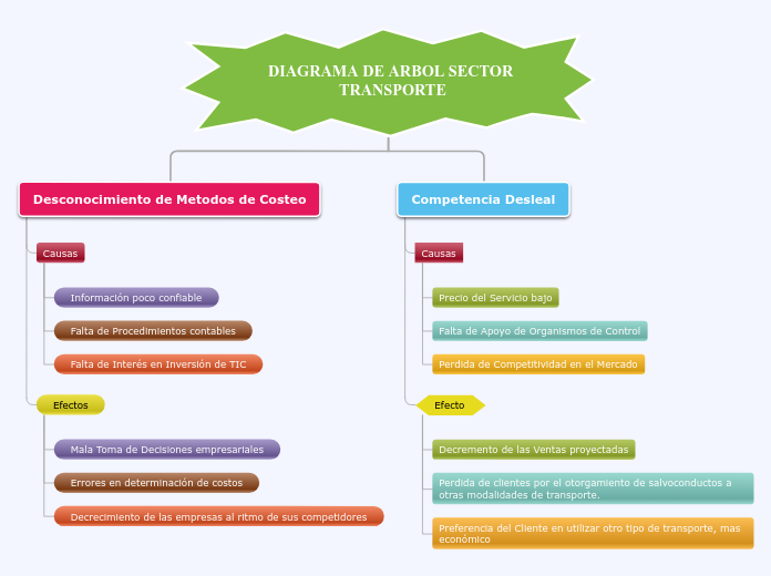 DIAGRAMA DE ARBOL SECTOR TRANSPORTE - Mapa Mental