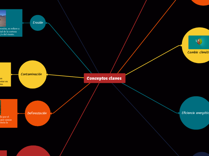Conceptos claves - Mind Map