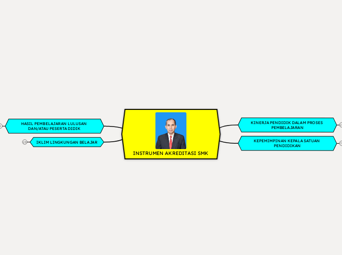 INSTRUMEN AKREDITASI SMK - Mind Map