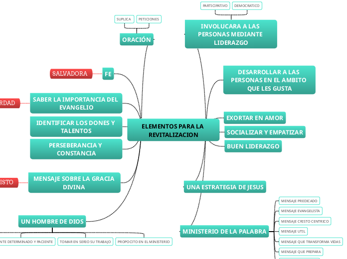 ELEMENTOS PARA LA REVITALIZACION - Mapa Mental