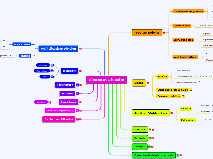 Elementary Education - Mind Map