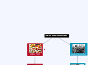 ANIMAL FARM CHARACTERS - Mind Map