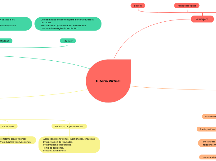 Tutoría Virtual - Mapa Mental