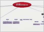 HARDWARE: 
parte fisica del computador
 - Mapa Mental