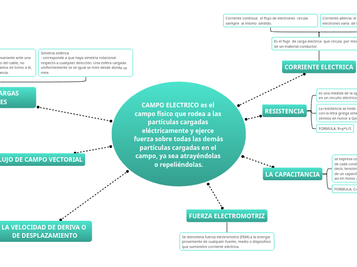 CAMPO ELECTRICO es el campo físico que rodea a las partículas cargadas eléctricamente y ejerce fuerza sobre todas las demás partículas cargadas en el campo, ya sea atrayéndolas o repeliéndolas.