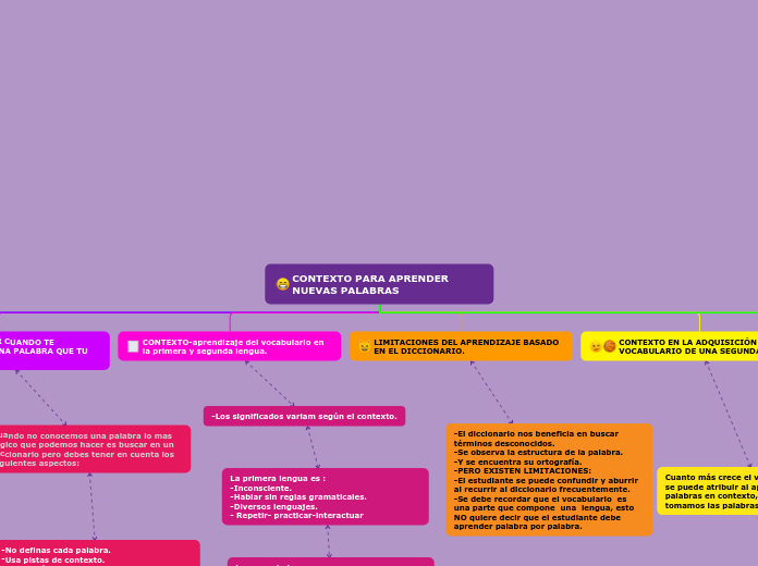 CONTEXTO PARA APRENDER NUEVAS PALABRAS - Mapa Mental