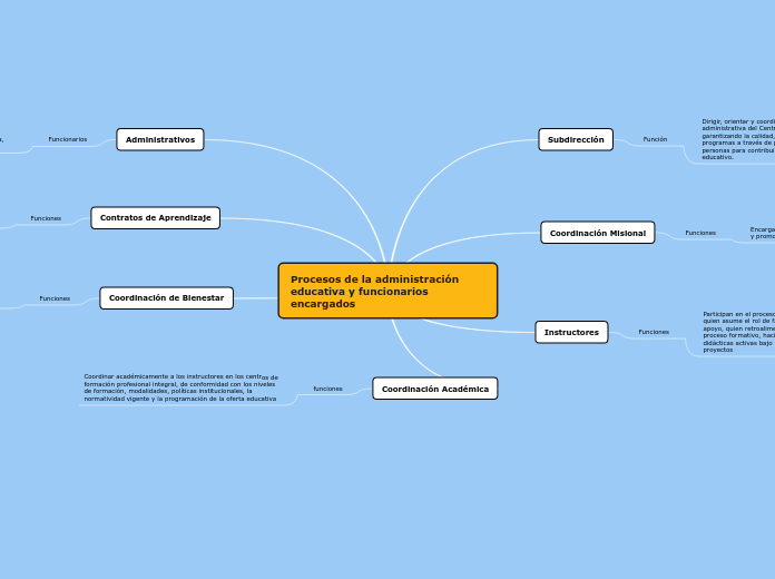 Procesos de la administración educativa y ...- Mind Map
