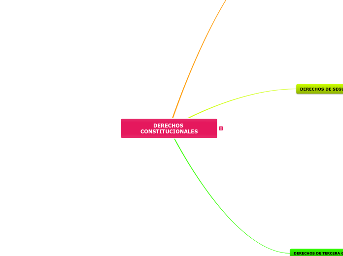DERECHOS CONSTITUCIONALES - Mapa Mental