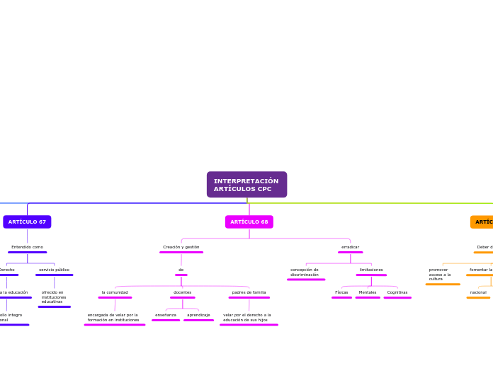 INTERPRETACIÓN ARTÍCULOS CPC - Mapa Mental