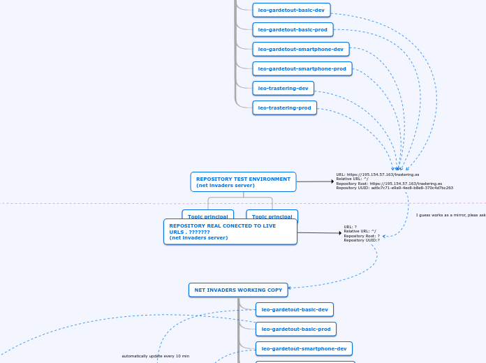 REPOSITORY TEST ENVIRONMENT
(net invaders ...- Mind Map