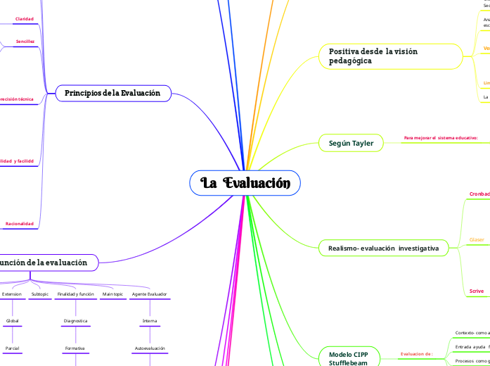 La Evaluación - Mind Map