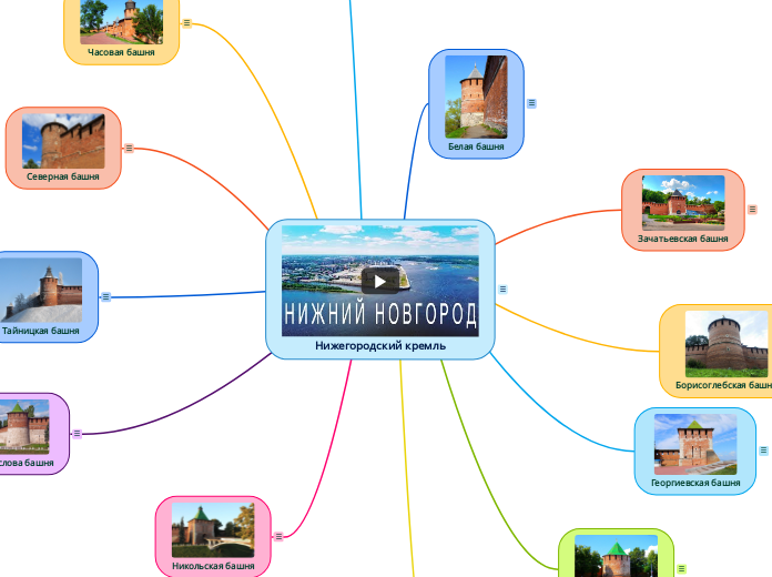 Нижегородский кремль - Мыслительная карта